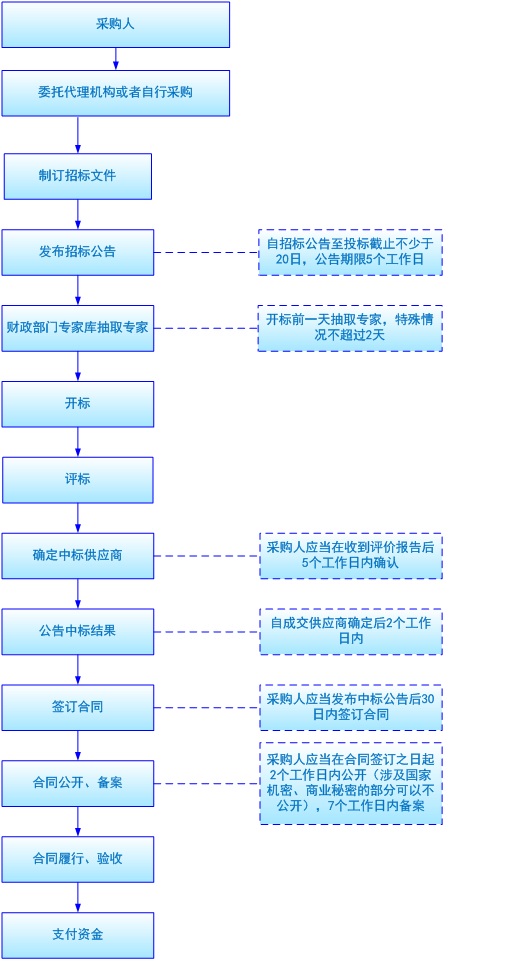 公開標(biāo)流程.jpg