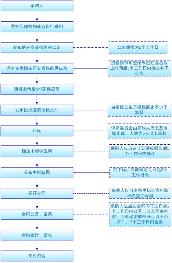 邀請招標(biāo)流程.jpg