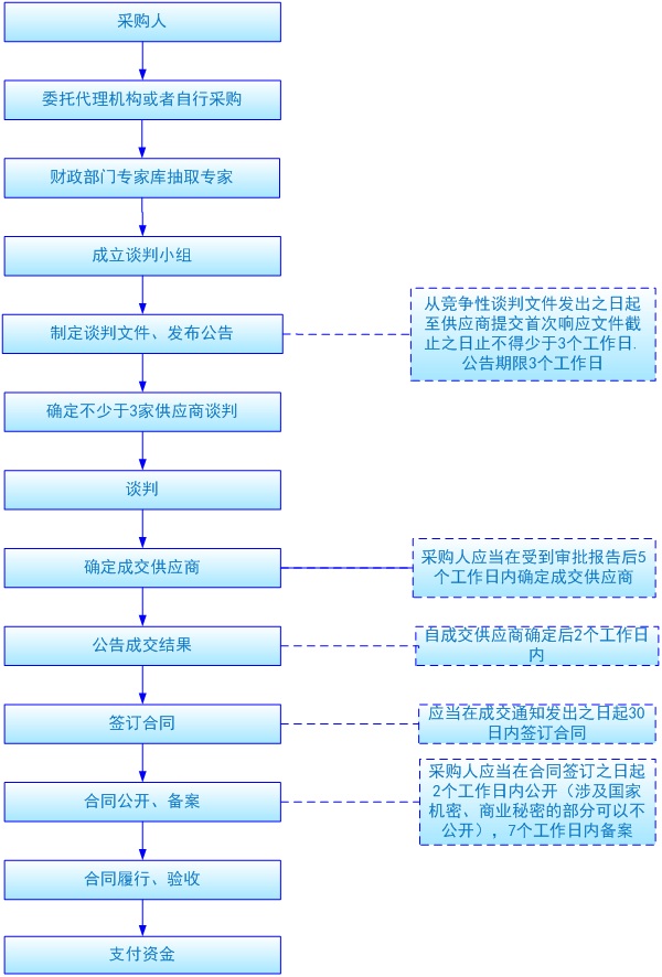 競爭性談判流程.jpg