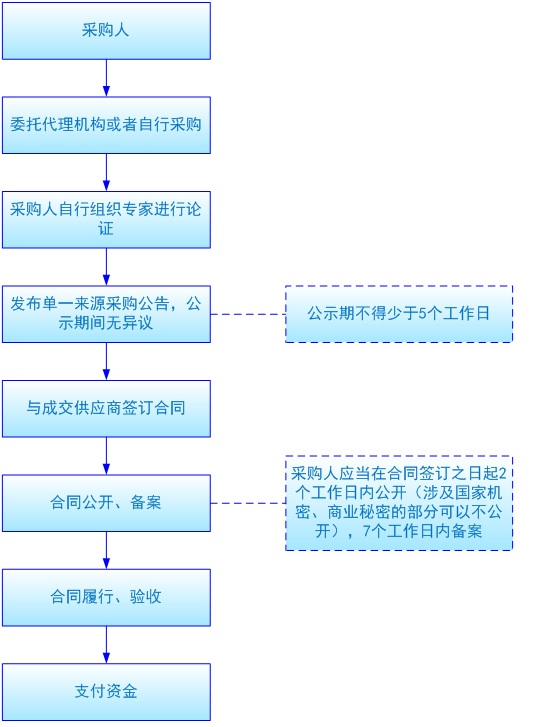 單一來(lái)源采購(gòu)流程.jpg